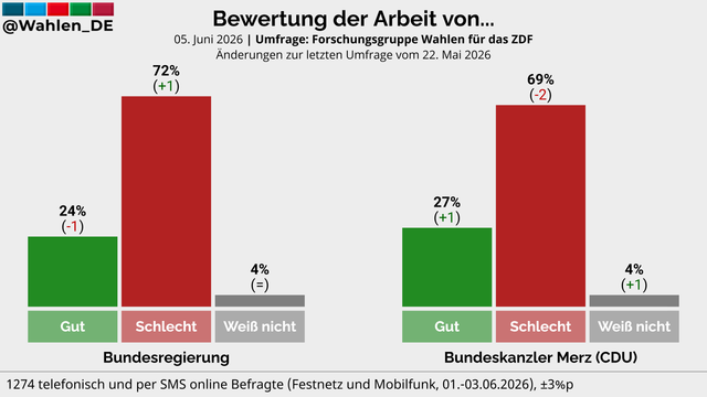 Umfrage Forschungsgruppe Wahlen/ZDF: Bewertung der Arbeit von...

Bundesregierung
Gut: 24% (-1)
Schlecht: 72% (+1)
Weiß nicht: 4%

Bundeskanzler Merz (CDU)
Gut: 27% (+1)
Schlecht: 69% (-2)
Weiß nicht: 4% (+1)

Änderungen zur letzten Umfrage vom 22. Mai 2026
