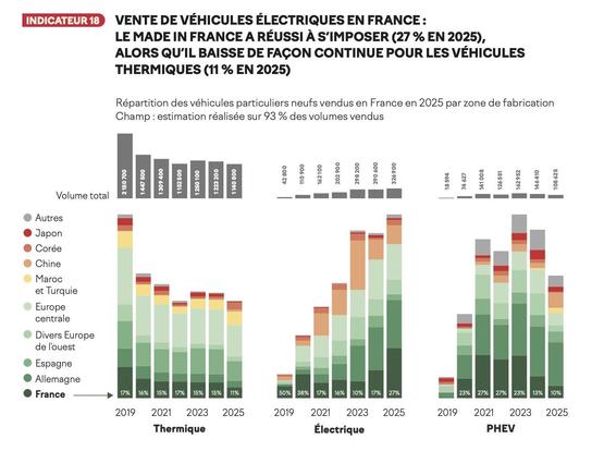 2019-2025 volume and relative market share per country, for vehicles sold in France
combustion: steep decline of volume after 2019, with decreasing share of 'made in France' (from 17% to 11%)
electric: steep increase of volume year on year.