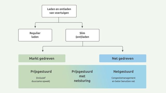 Schematische weergave van laden en ontladen van voertuigen:

Onder slim (ont)laden een vertakking in twee opties: marktgedreven en netgedreven. Onder marktgedreven: prijsgestuurd (inclusief duurzame opwek). Onder netgedreven: netgestuurd: congestiemanagement en beter benutten net