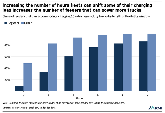 Increasing the number of hours fleets can shift some of their charging load increases the number of feeders that can power more trucks

Share of feeders that can accommodate charging 10 extra heavy-duty trucks by length of flexibility window increases from 8% (regional) / 48% (urban) with a 2-hour flexibility window, to 76% / 97% with a 5-hour flexibility window
