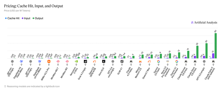Costs of various AI models, source https://artificialanalysis.ai/#price