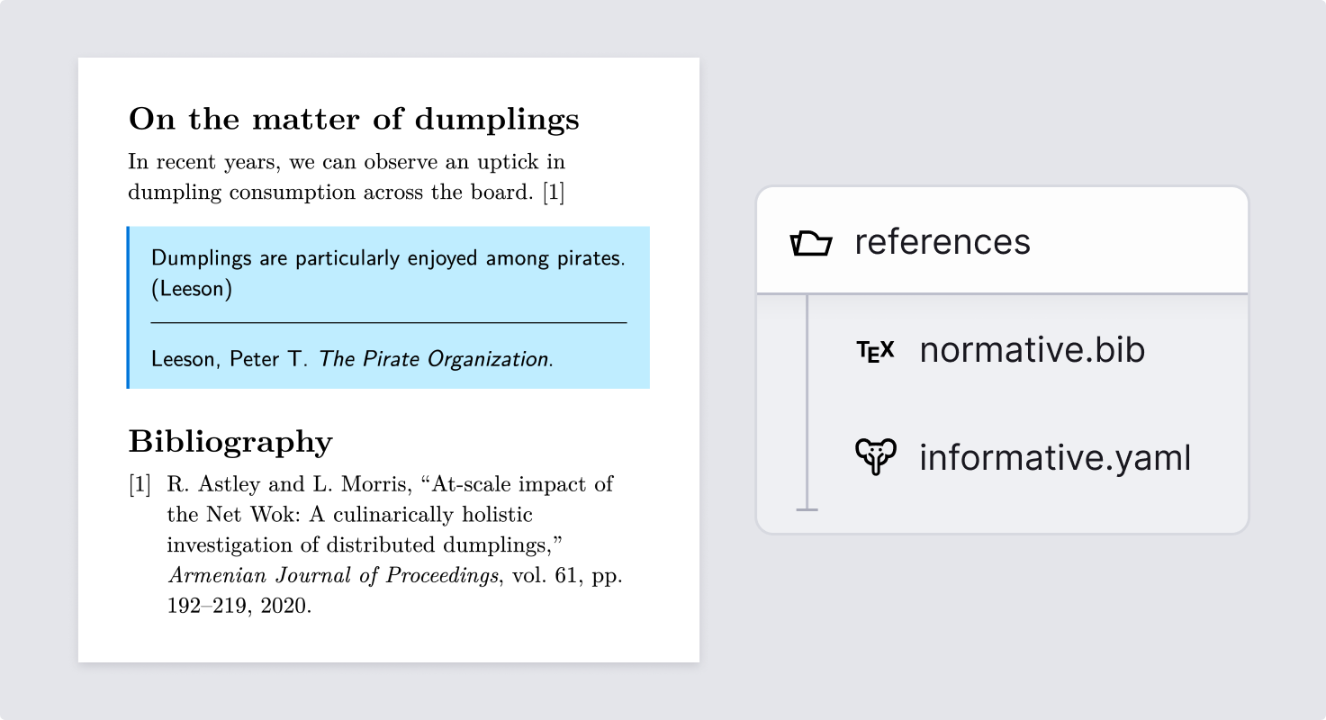 Document with an infobox. Citations in the infobox are collected into their own bibliography in the box, outside citations into the bibliography at the end. Next, a file tree with a references folder with normative.bib and informative.yaml files within.