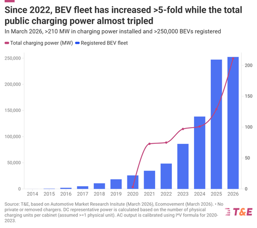 BEV fleet in Ukraine increasing year-on-year
