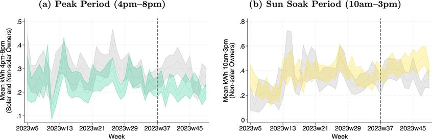 Two graphs show how the average charging demand decreases during the peak period (4pm–8pm) and how it increases during the sun soak period (10am–3pm), following the start of the incentive period