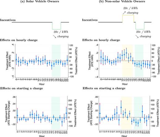 Graphs show how the average charging demand decreases during the peak period (4pm–8pm) and how it increases during the sun soak period (10am–3pm), for vehicle owners with solar, and without