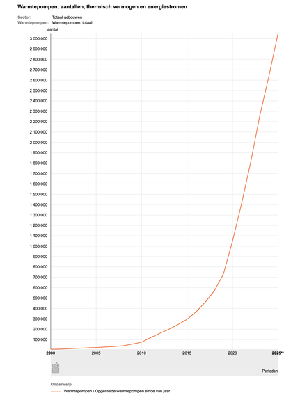 Number of heat pumps installed in the Netherlands from 2000 to 2025. The number was very low until 2010, increasing until 2019, with stronger linear growth from that year onwards.