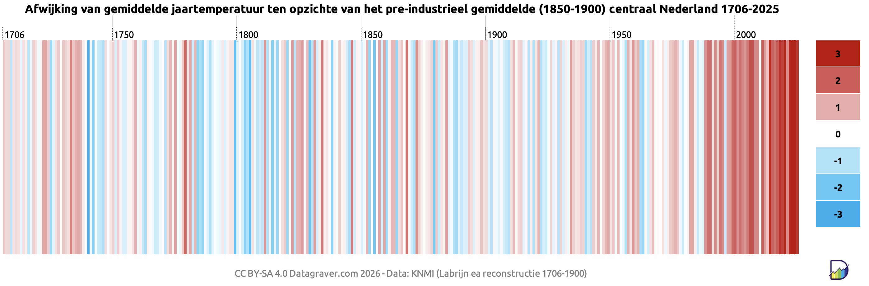 Visualisatie gemiddelde afwijking jaartemperatuur als streepjescode, vanaf 1706, ten opzichte van het pre-industrieel gemiddelde (1706-1850).
Laatste 30 jaar zichtbare verandering richting hogere gemiddelden.