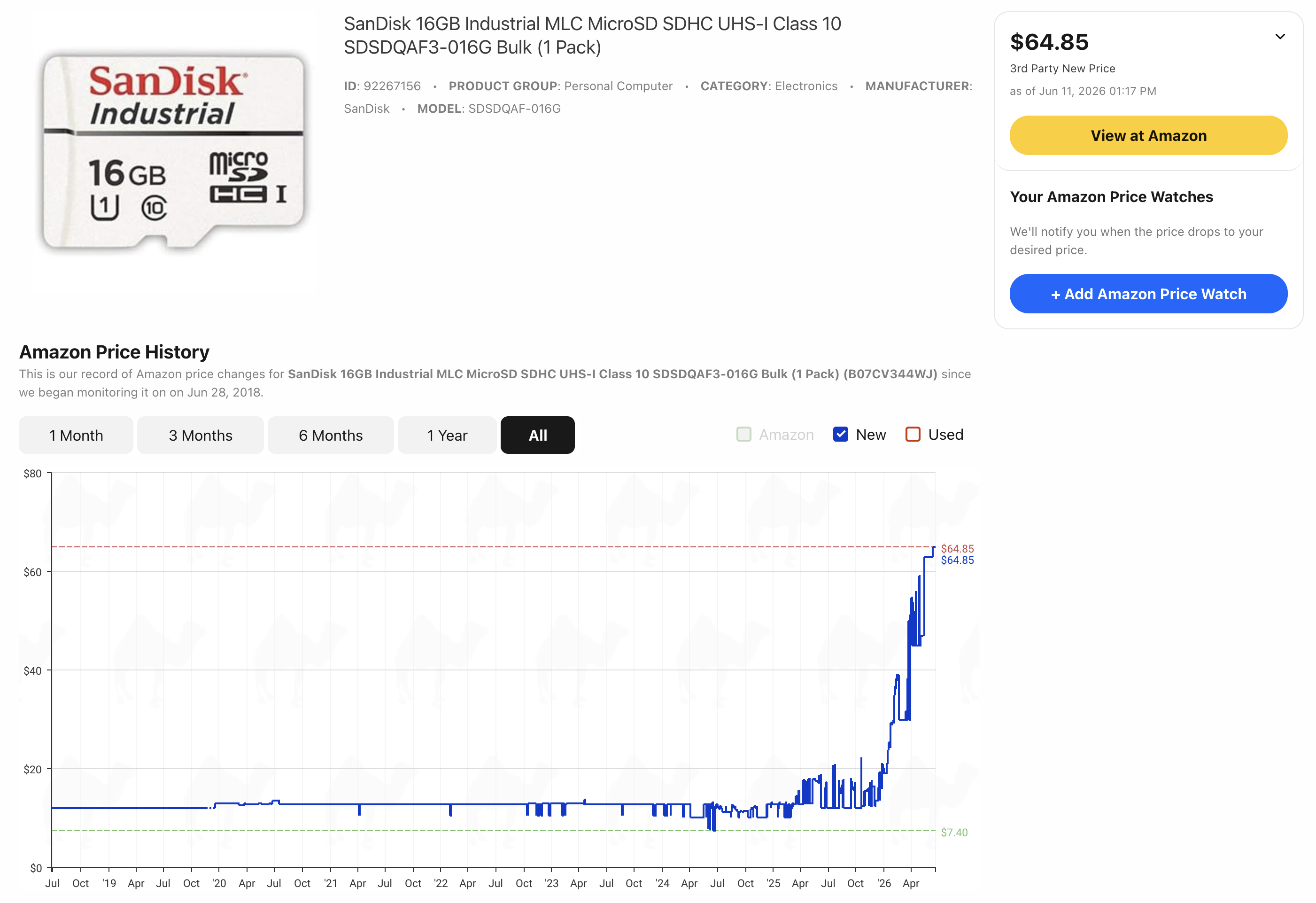 A screenshot of camelcamelcamel.com showing a graph of price of a SanDisk 16GB SD card over time at Amazon. The lowest price was $7.40 around July 2024. Today, one year later, the price is $64.85. Note: I'm not endorsing Amazon purchases. I'm pointing out the price increase in general, which can also be seen at other retailers. Edit: Updated lowest price date from July 2025 to July 2024.