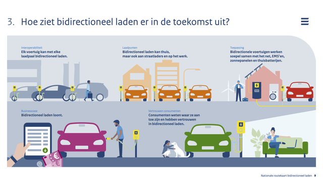 Hoe ziet bidirectioneel laden er in de toekomst uit?

Interoperabiliteit
Elk voertuig kan met elke
laadpaal bidirectioneel laden.

Laadpunten
Bidirectioneel laden kan thuis,
maar ook aan straatladers en op het werk.

Toepassing
Bidirectionele voertuigen werken
soepel samen met het net, EMS’en,
zonnepanelen en thuisbatterijen.

Businesscase
Bidirectioneel laden loont.

Vertrouwen consumenten
Consumenten weten waar ze aan
toe zijn en hebben vertrouwen
in bidirectioneel laden.