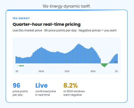 Quarter-hour real-time pricing. Live Elia market price - 96 price points per day - Negative prices = you earn. 8.2% of 2024 windows went negative