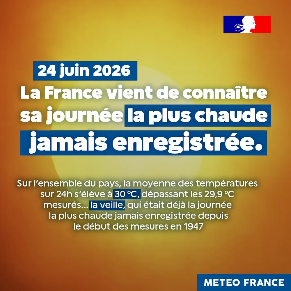 Infographie de Météo France avec écrit :
24 juin 2026
La France vient de connaitre sa journée la plus chaude jamais enregistrée.

Sur I'ensemble du pays, la moyenne des températures sur 24h s'élève à 30 °C, dépassant les 29.9 °C mesures... la veille, qui était déjà la journée la plus chaude jamais enregistrée depuis le début des mesures en 1947.