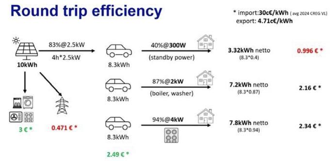 Aannames: import stroom van net a 30 cent / kWh. Teruglevering aan net vergoeding 4,71 cent / kWh.

10 kWh opwek uit zonnepanelen is zo bij direct verbruik 3 € waard, bij teruglevering aan net 0,471 €.

Omzetting naar batterij op 2,5 kW vermogen levert 83% DC-zijdig op. Weer omgezet naar AC blijft daar 40% van over op 300 W vermogen: netto 3,32 kWh = 0,996 €.

Op 2 kW vermogen, 87%: 7,2 kWh = 2,16 €

Op 4 kW vermogen, 94%: 7.8 kWh =280.800 kJ 2,34 €