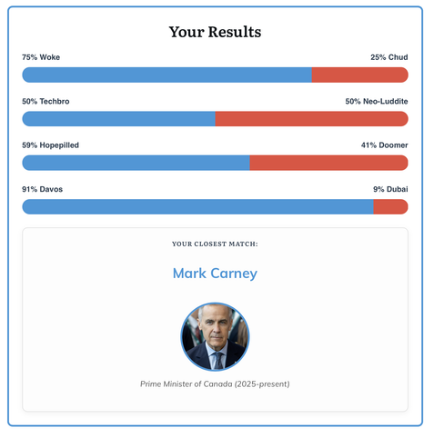 The results of my quiz showing:

Your Results
75% Woke vs 25% Chud
50% Techbro vs 50% Neo-Luddite
59% Hopepilled vs 41% Doomer
91% Davos vs 9% Dubai

YOUR CLOSEST MATCH:
Mark Carney, Prime Minister of Canada (2025-present)