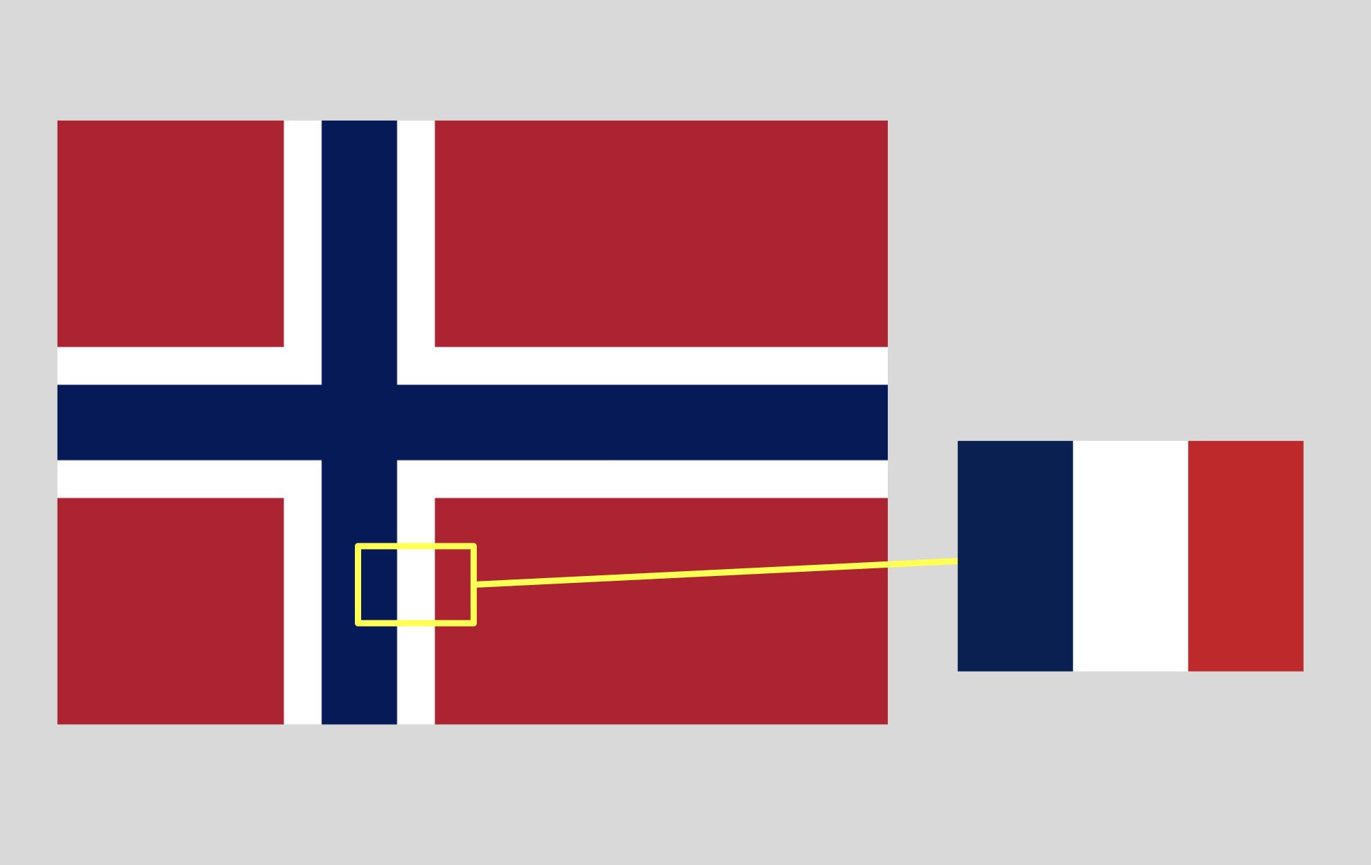 An image demonstrating how the flag of France is contained within the design of the flag of Norway.

On the left is a large flag of Norway, featuring a red field with a blue Nordic cross outlined in white. A small yellow rectangle outlines a specific section where the blue cross intersects with the white border and the red field in the bottom-right quadrant. A yellow line extends from this highlighted box to the right, connecting to a separate, smaller image of the French flag, showing that the vertical blue, white, and red stripes align with that specific section of the Norwegian flag.