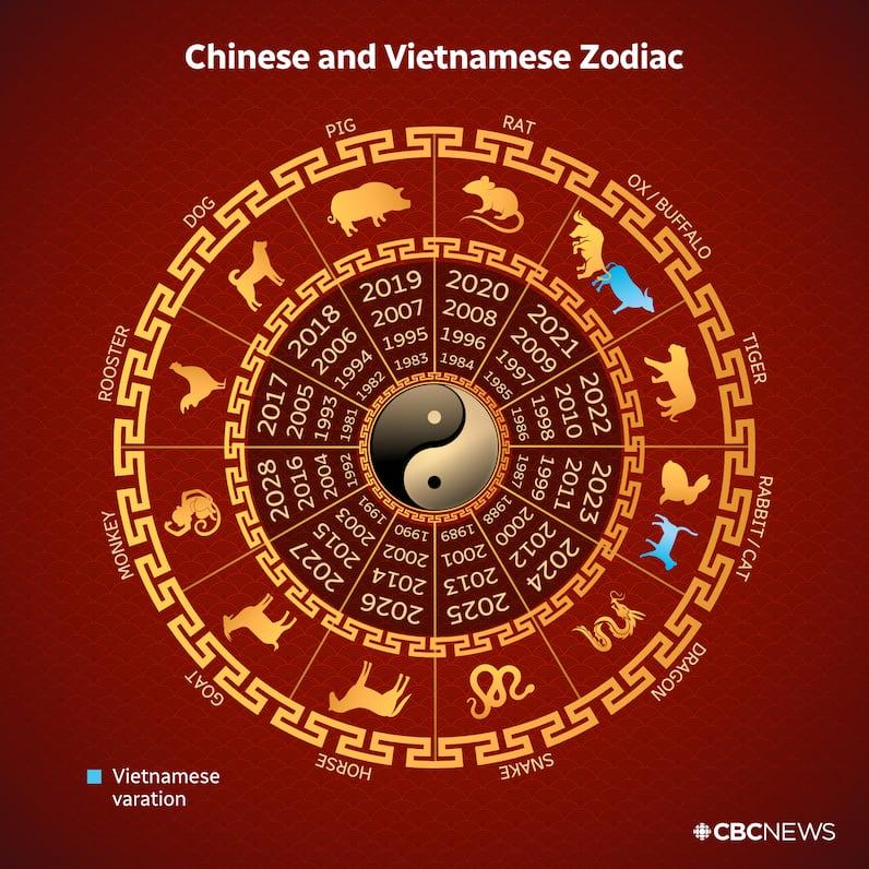 Chinese and Vietnamese Zodiac
from CBCNEWS
Listing all 12 Chinese zodiac animals and their years + 2 Vietnamese variant animals