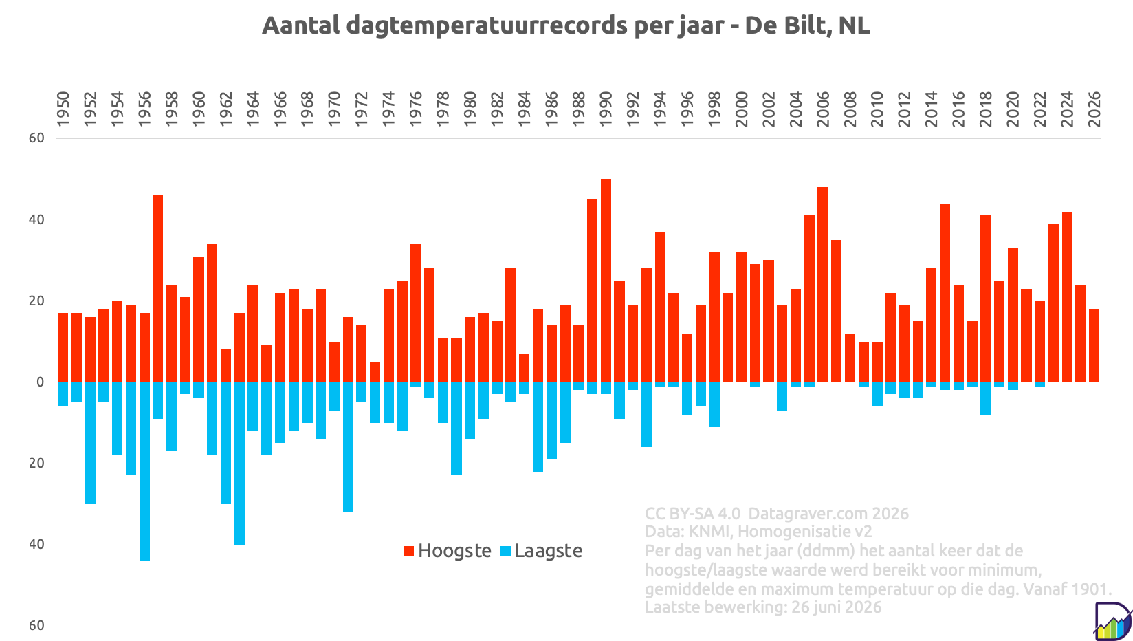 Grafiek met naar boven alle warmte records en naar beneden alle kouderecords per jaar voor min/max/gemiddelde temperatuur op dag x.
Tot jaren zeventig hielden koude en warmte elkaar nog in evenwicht (rond de 15 ieder), vanaf dat moment zijn de warmterecords ruim in de meerderheid.
In 2023 waren er 42 warmterecords gebroken en een koude record. In 2024 alleen 40 warmterecords en in 2025 alleen 24 warmterecords. 2026 tot nu toe 18 warmterecords.