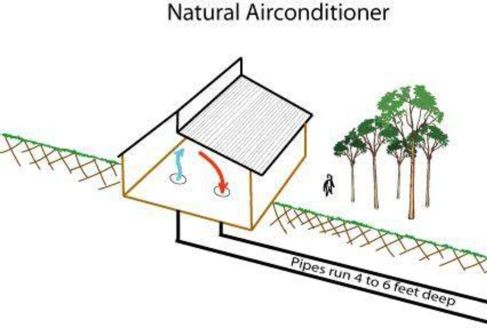 Beispielbild natural air conditioner. Ein Haus mit Röhren, die vom Haus weg unter der Erde verlaufen. Heißes Luft geht raus, warme kommt rein, der Eingang zu den Röhren liegt circa 15 Meter von Haus entfernt. Luft wird durch Ventilatoren hineingeleitet