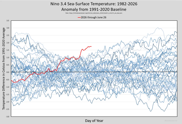graph describing peak in sea surface temperature