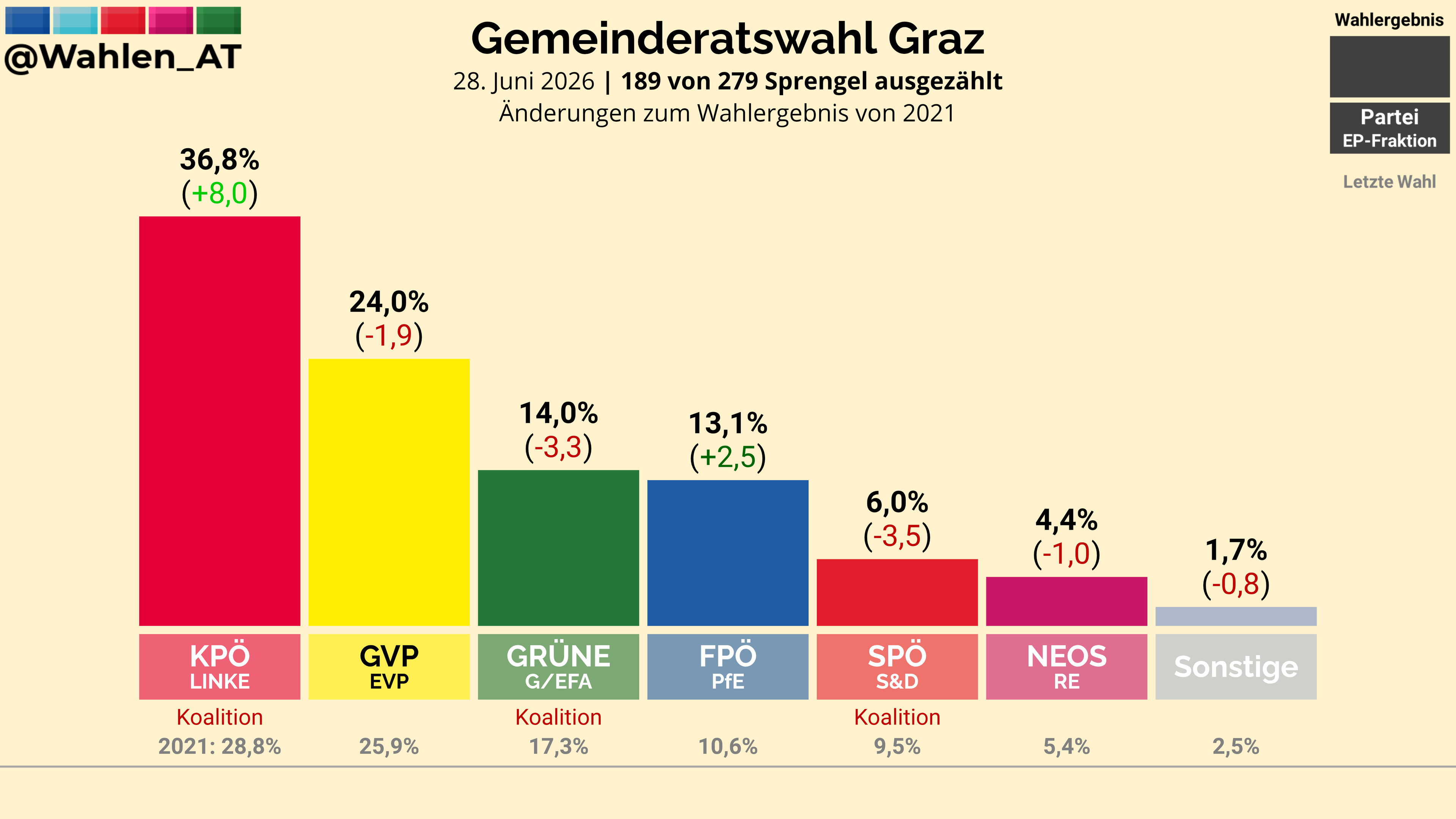 ui PT .<br />@Wahlen_AT Gemeinderatswahl Graz<br />7 28. Juni 2026 | 189 von 279 Sprengel ausgezählt _<br />Anderungen zum Wahlergebnis von 2021 Partei<br />(+8,0) 0) Letzte Wahl<br /><br />Wahlergebnis<br /><br />LINKE<br /><br />Koalition Koalition<br />2021: 28,8% 25,9% 17,3% 10,6% 9,5% 5,4% 2,5% ui PT .<br />@Wahlen_AT Gemeinderatswahl Graz<br />7 28. Juni 2026 | 189 von 279 Sprengel ausgezählt _<br />Anderungen zum Wahlergebnis von 2021 Partei<br />(+8,0) 0) Letzte Wahl<br /><br />Wahlergebnis<br /><br />LINKE<br /><br />Koalition Koalition<br />2021: 28,8% 25,9% 17,3% 10,6% 9,5% 5,4% 2,5%