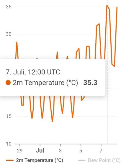 7. Juli, 12:00 UTC |
® 2m Temperature (°C) 35,3 
