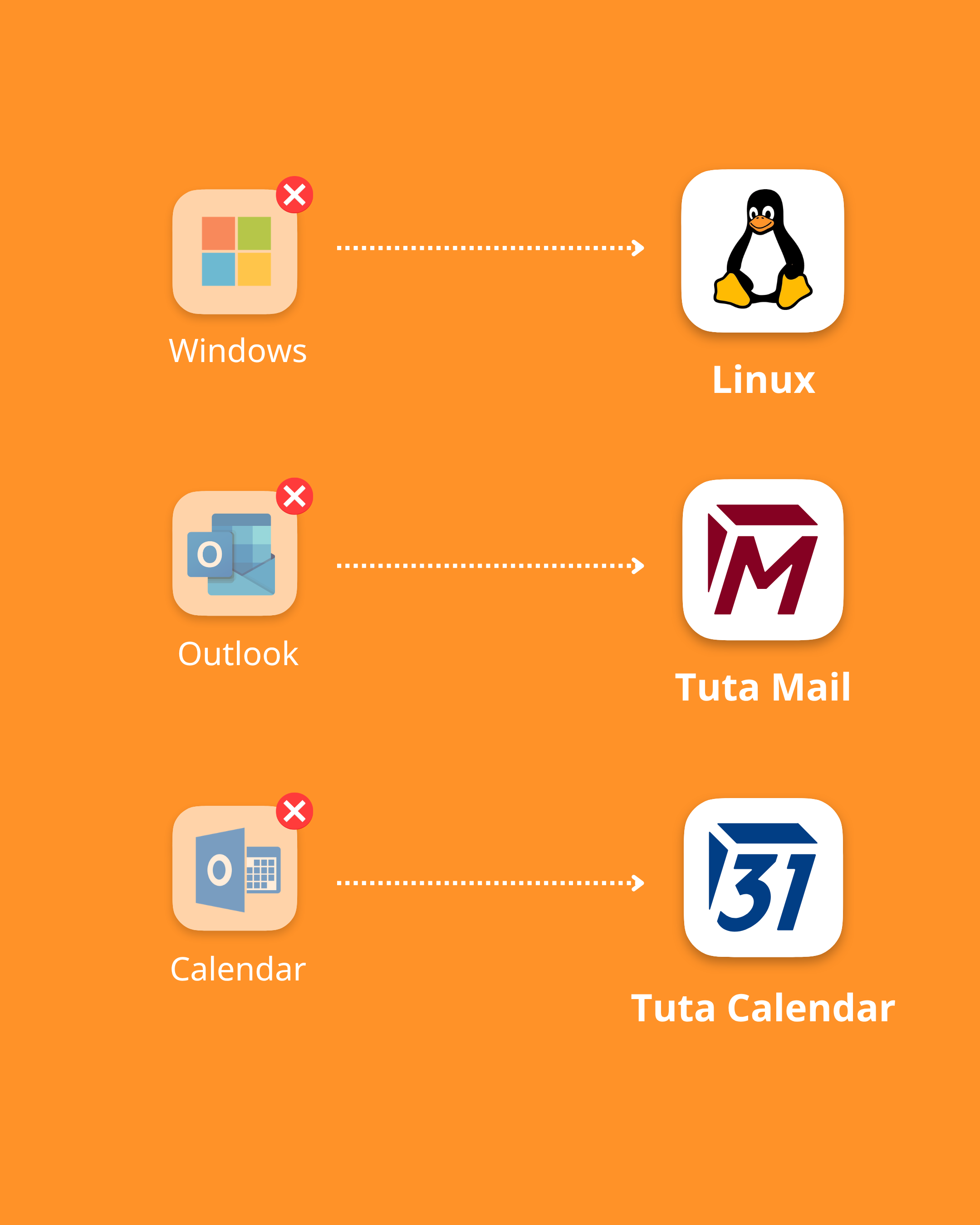 Switch from Windows to Linux, Outlook to Tuta Mail and Outlook Calendar to Tuta Calendar.