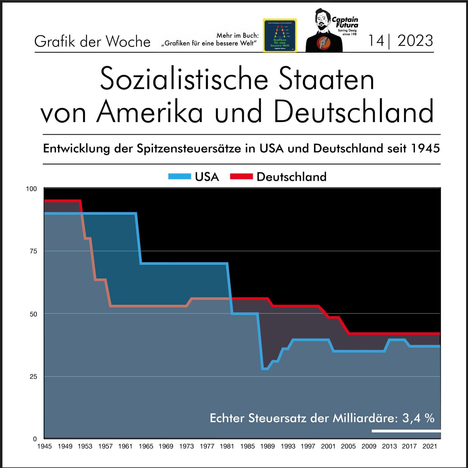 Liniengraphik zur Entwicklung der Spitzensteuersätze in den USA (blau) und Deutschland (rot) von 1945 bis 2021. Beide Länder begannen bei fast 100 %, doch die Sätze sanken über die Jahrzehnte auf etwa 40–45 %. Der aktuelle effektive Steuersatz von Milliardären liegt bei 3,4 %.