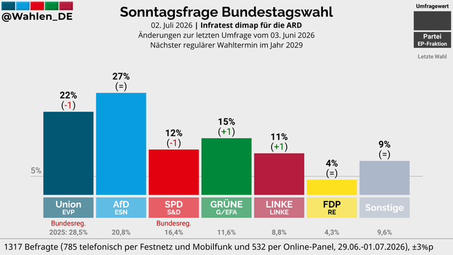 BUNDESTAGSWAHL | Sonntagsfrage Infratest dimap/ARD

AfD: 27%
Union: 22% (-1)
GRÜNE: 15% (+1)
SPD: 12% (-1)
LINKE: 11% (+1)
FDP: 4%
Sonstige: 9%