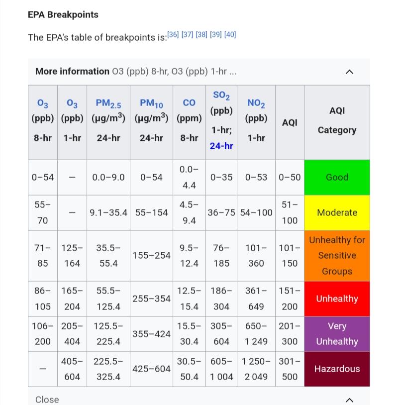 image of the Environmental Protection Agency’s chart for measuring air quality. please go the Wikipedia page for a proper read-out of that information.