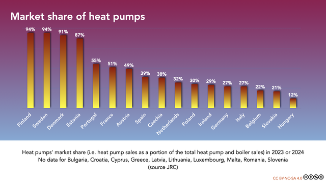 Market share of heat pumps