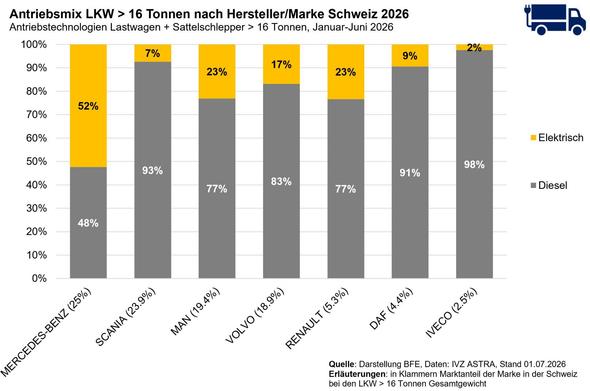 Powertrain mix for trucks > 16 tonnes by manufacturer/brand, Switzerland, 2026 January–June
Mercedes-Benz (25% of the market) 48% diesel, 52% electric
Scania (23.9% of the market) 93% diesel, 7% electric