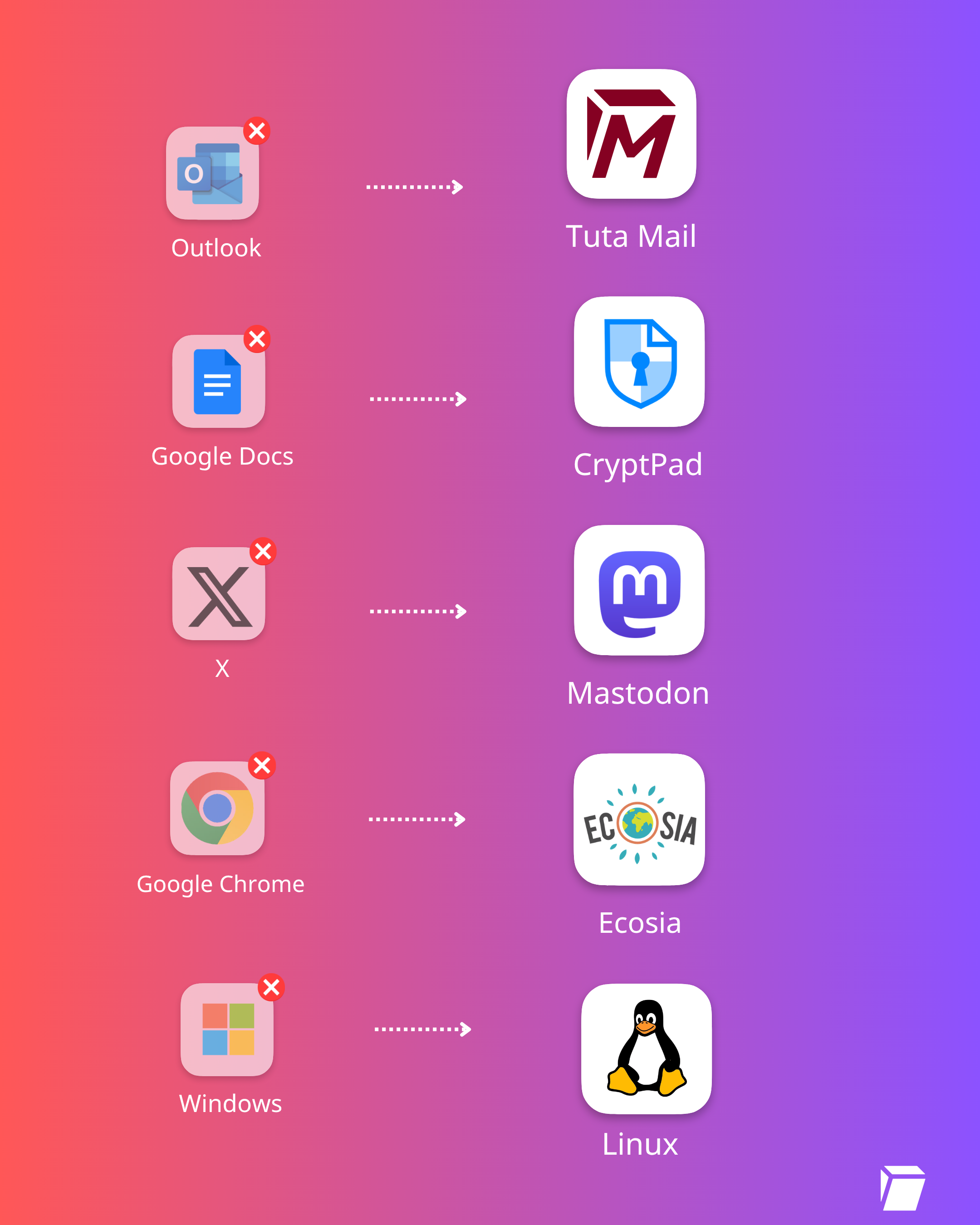 Images shows alternatives to big Tech, including Tuta Mail and Ecosia for example