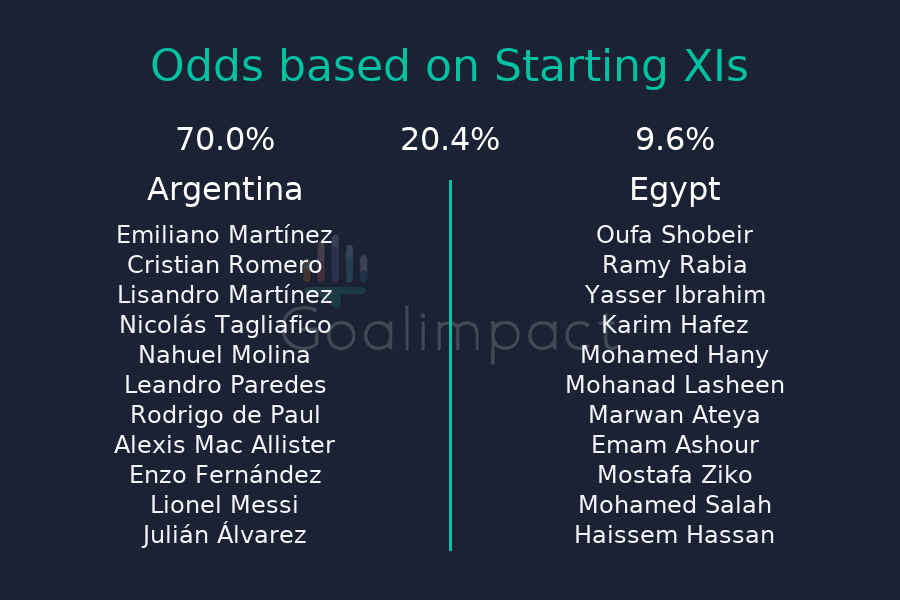 Starting XIs

Argentina: Emiliano Martínez, Cristian Romero, Lisandro Martínez, Nicolás Tagliafico, Nahuel Molina, Leandro Paredes, Rodrigo de Paul, Alexis Mac Allister, Enzo Fernández, Lionel Messi, Julián Álvarez
Egypt: Oufa Shobeir, Ramy Rabia, Yasser Ibrahim, Karim Hafez, Mohamed Hany, Mohanad Lasheen, Marwan Ateya, Emam Ashour, Mostafa Ziko, Mohamed Salah, Haissem Hassan

Argentina 70.0%, Draw 20.4%, Egypt 9.6%.
