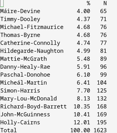                           %    N
Máire-Devine           4.00   65
Timmy-Dooley           4.37   71
Michael-Fitzmaurice    4.68   76
Thomas-Byrne           4.68   76
Catherine-Connolly     4.74   77
Hildegarde-Naughton    4.99   81
Mattie-McGrath         5.48   89
Danny-Healy-Rae        5.91   96
Paschal-Donohoe        6.10   99
Micheál-Martin         6.41  104
Simon-Harris           7.70  125
Mary-Lou-McDonald      8.13  132
Richard-Boyd-Barrett  10.35  168
John-McGuinness       10.41  169
Holl…