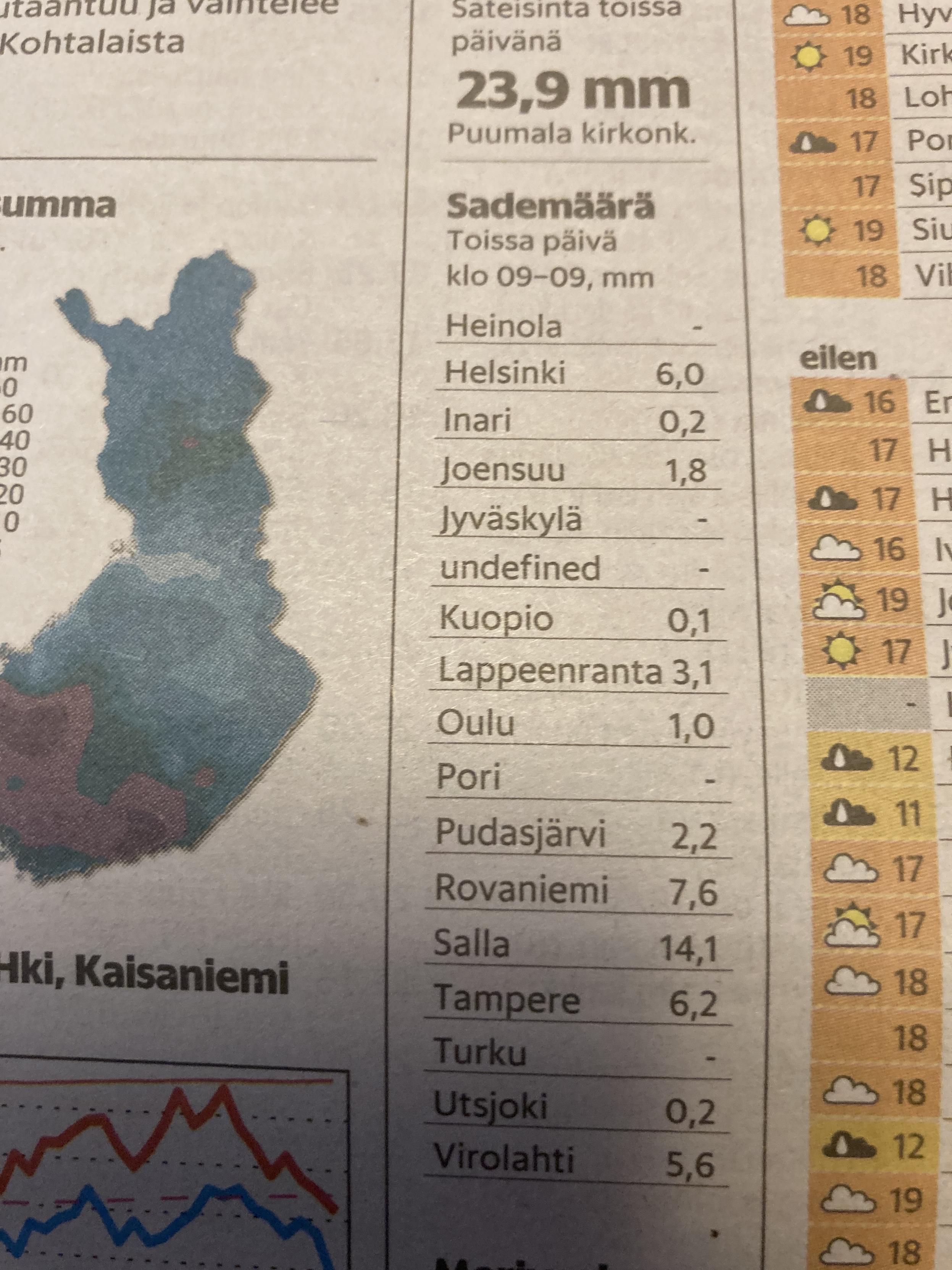 Kuva lehdestä.

Sademäärä
Toissa päivä
klo 09-09, mm

Heinola -

Helsinki 6,0

Inari 0,2

Joensuu 1,8

Jyväskylä

undefined -

Kuopio 0,1

Lappeenranta 3,1

Oulu 1,0
..,
