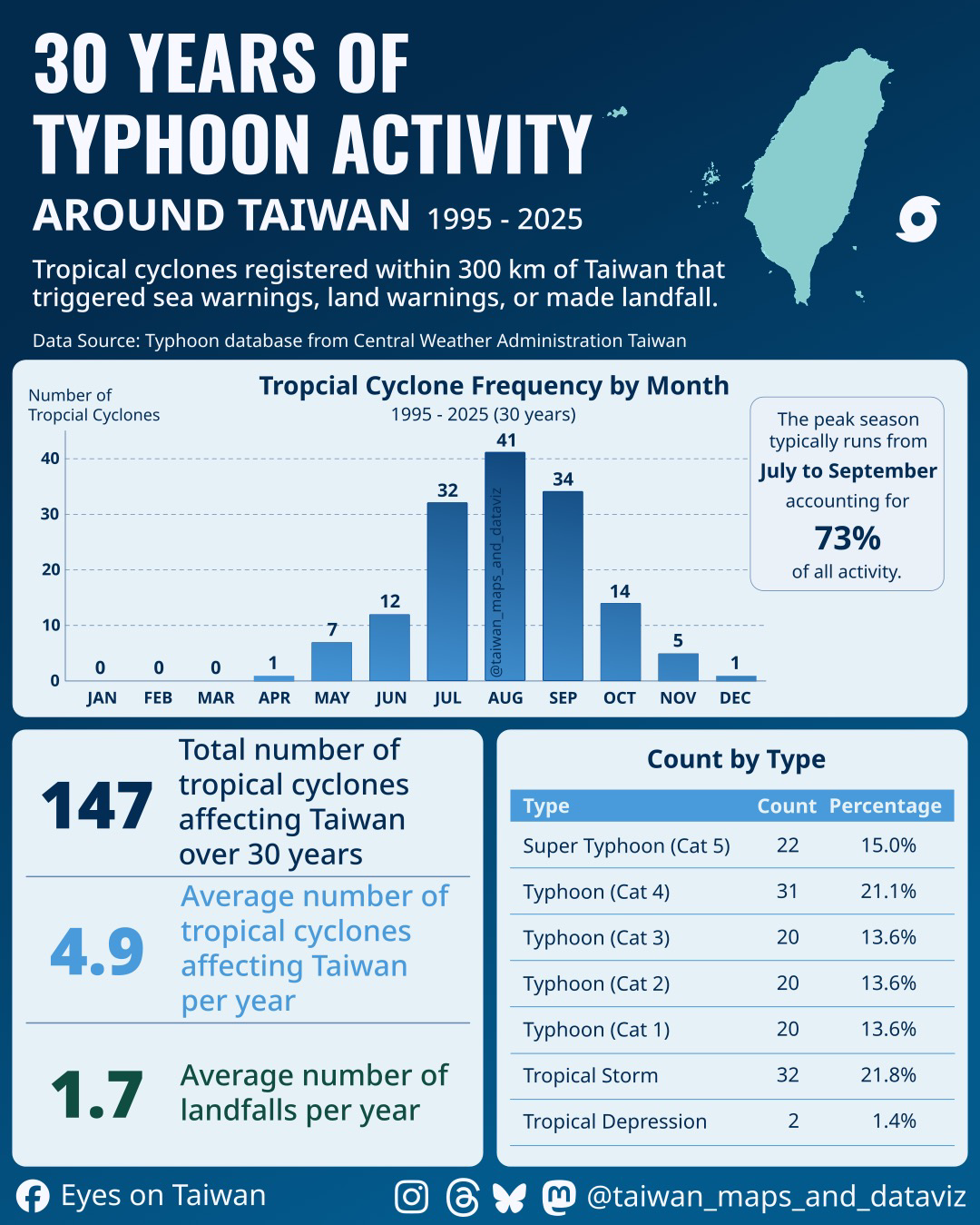Infographic showing 30 years of typhoon activity around Taiwan and monthly occurrence statistics.
