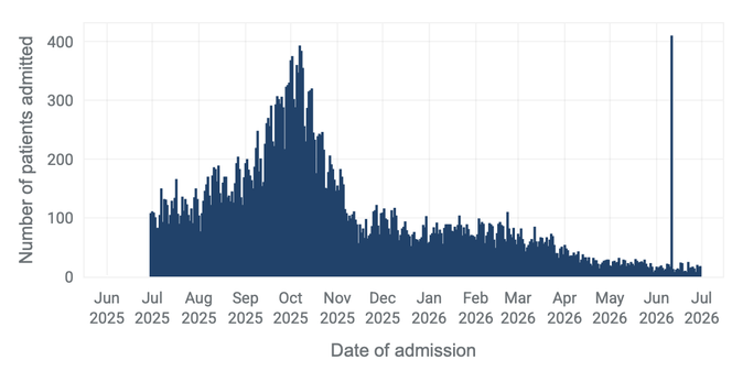 Graph of covid patients in England showing a spike on 11 Jun 2025