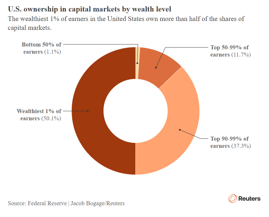The wealthiest 1% of earners in the United States own more than half of the shares of capital markets.