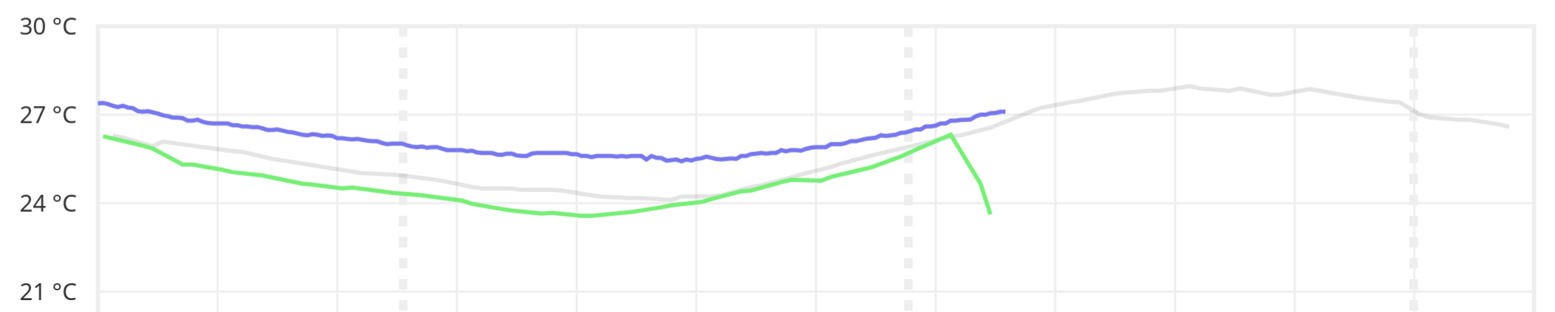 Chart showing temperature of two rooms during today. Blue line is the next room over without AC, green has the AC, and grey was the previous day's green trace.