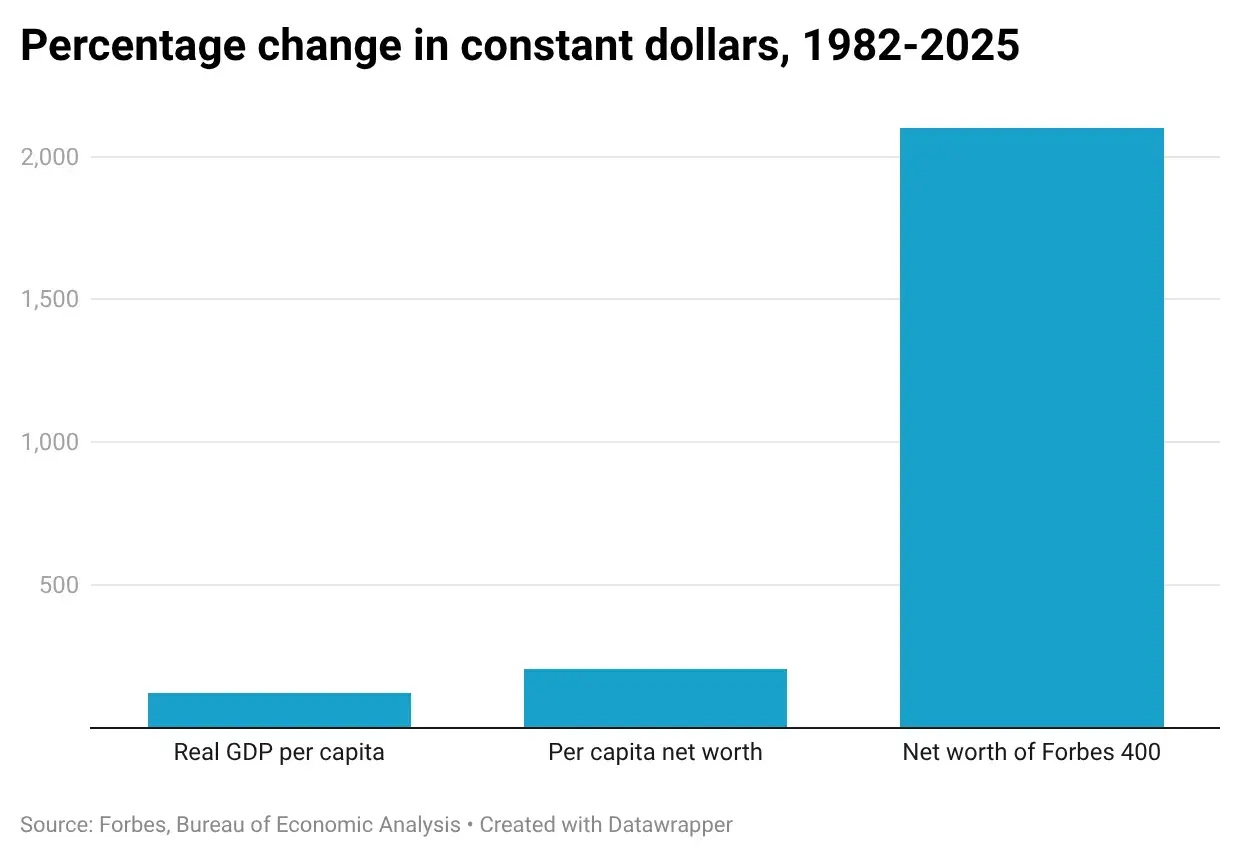 %Change in constant-dollars, 1982 to 2025