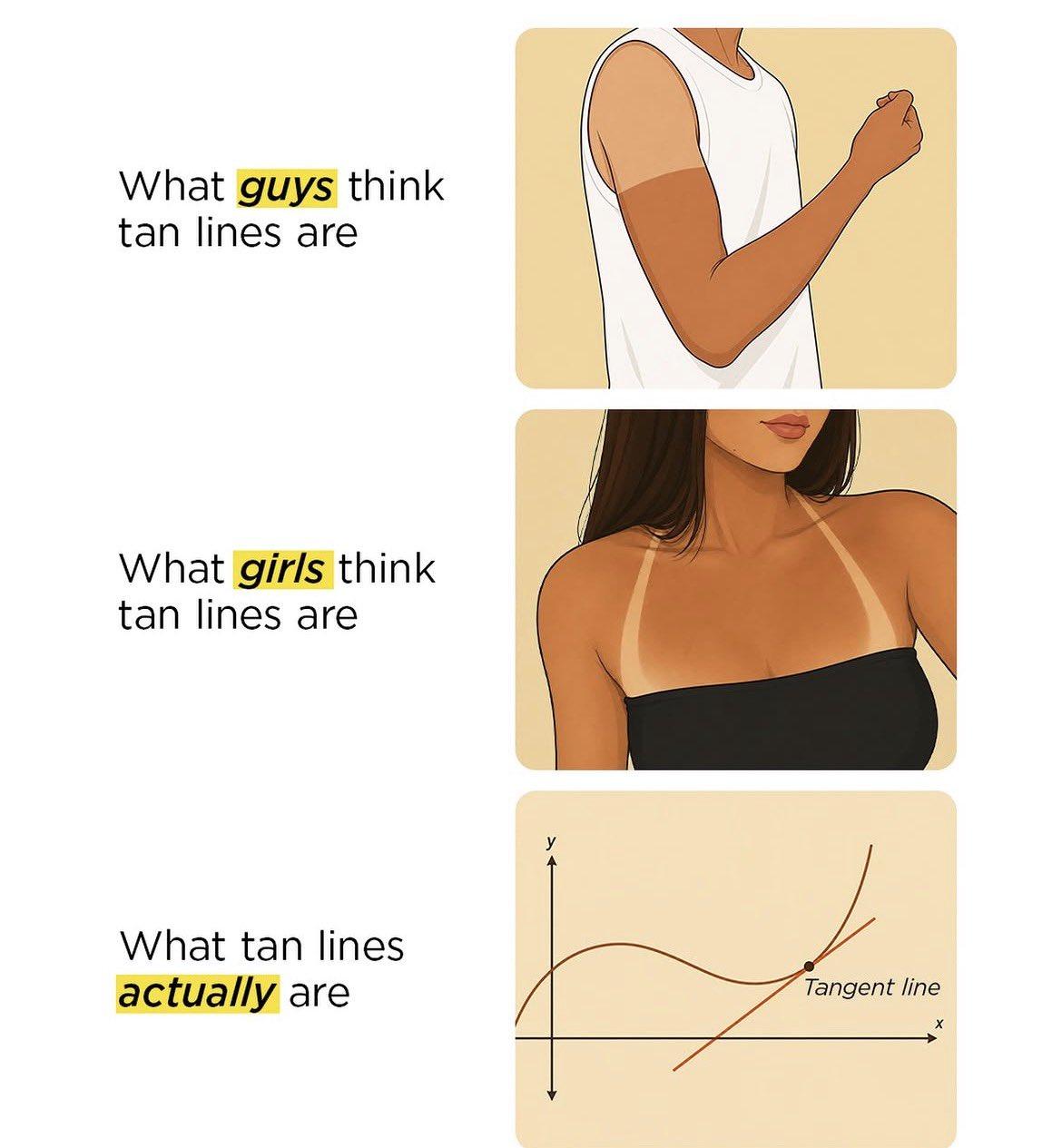 A three-panel meme playing on the double meaning of "tan lines."
 * **First panel:** Text on the left reads "What guys think tan lines are." On the right, an illustration shows a person's upper arm with a sharp "farmer's tan" line from a t-shirt sleeve.
 * **Second panel:** Text on the left reads "What girls think tan lines are." On the right, an illustration shows a woman's collarbone and shoulders with pale lines left behind by bikini or halter straps.
 * **Third panel:** Text on the left reads "What tan lines actually are." On the right, a mathematical graph shows a coordinate plane with an x and y-axis. A curved line is plotted on the graph, and a straight line touches it at a single point, labeled "Tangent line."