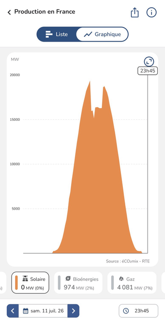 Solar generation curve with bites midday