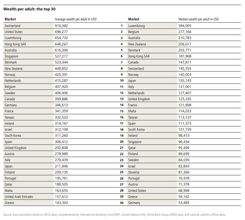 Table of Average versus Median wealth for 30 countries around the world.