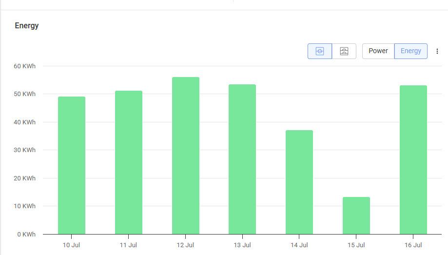 A bar graph of my solar panel production on my Somerville MA roof. This is the week of the Canadian wildfire haze in July 2026. 

Most of the week the bars are at about 50 kWh production levels. On July 14 it only hits around 37 kWh, and on July 15 it is a very small bar that registers about 13 kWh. 

Today was clearer for the early part of the day and it's back up to 50ish.