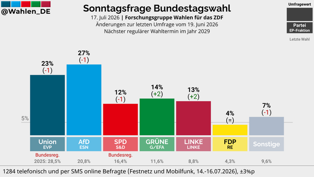 BUNDESTAGSWAHL | Sonntagsfrage Forschungsgruppe Wahlen/ZDF

AfD: 27% (-1)
Union: 23% (-1)
GRÜNE: 14% (+2)
LINKE: 13% (+2)
SPD: 12% (-1)
FDP: 4%
Sonstige: 7% (-1)