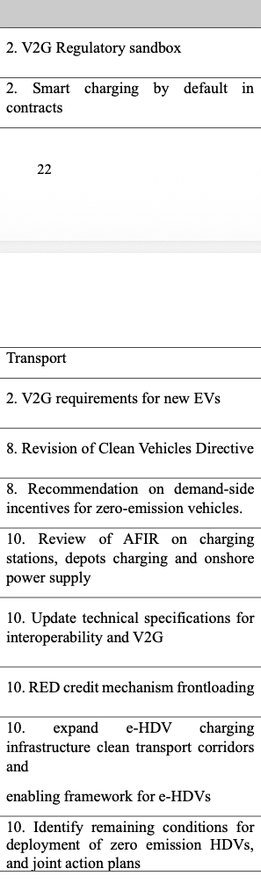 2. V2G Regulatory sandbox 2. Smart charging by default in
contracts
22
Transport
2. V2G requirements for new EVs
8. Revision of Clean Vehicles Directive 8. Recommendation on demand-side
incentives for zero-emission vehicles. 10. Review of AFIR on charging stations, depots charging and onshore
power supply 10. Update technical specifications for
interoperability and V2G
10. RED credit mechanism frontloading
10. expand
e-HDV
charging infrastructure clean transport corridors
and
enabling framework…
