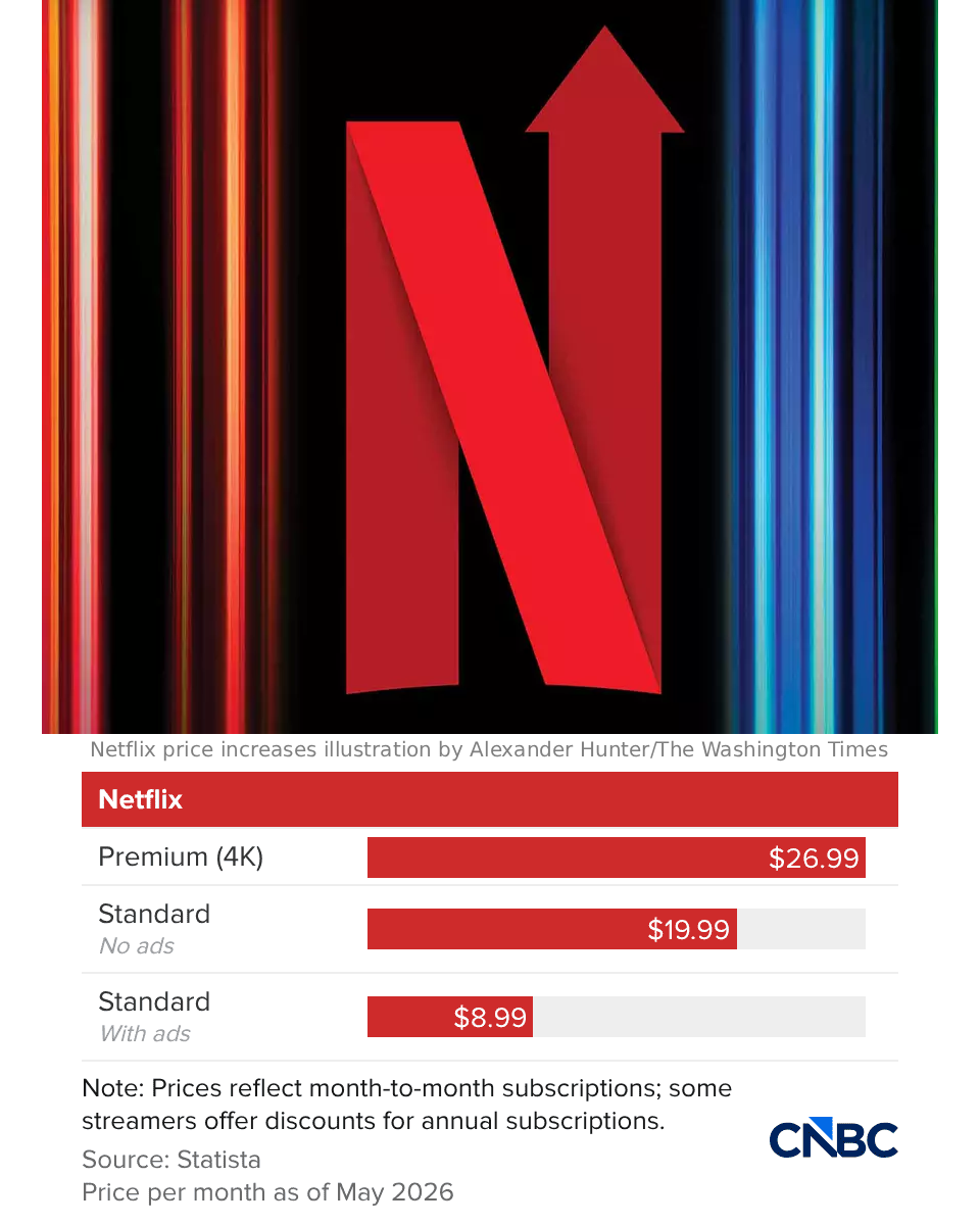 Netflix price increases illustration by Alexander Hunter/The Washington Times

Netflix
Premium (4K)	$26.99
$26.99$26.99
Standard
No ads
$19.99
$19.99$19.99
Standard
With ads
$8.99
$8.99$8.99

Note: Prices reflect month-to-month subscriptions; some streamers offer discounts for annual subscriptions.
Table: Gabriel Cortes / CNBC
Source: Statista
Price per month as of May 2026

https://www.cnbc.com/2026/05/10/netflix-20-dollar-streaming-plan-price.html
