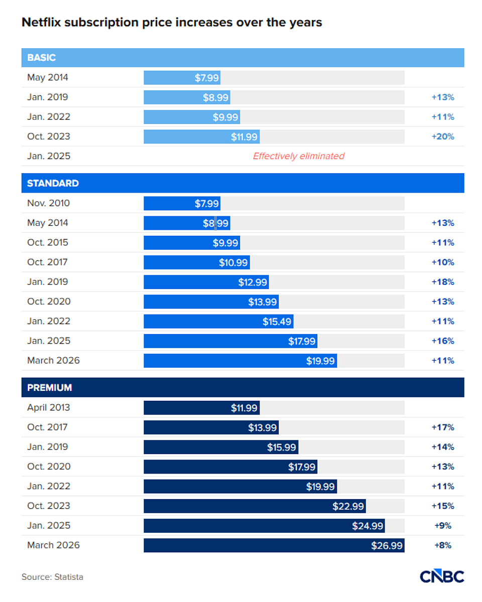 Netflix subscription price increases over the years

https://www.cnbc.com/2026/05/10/netflix-20-dollar-streaming-plan-price.html
