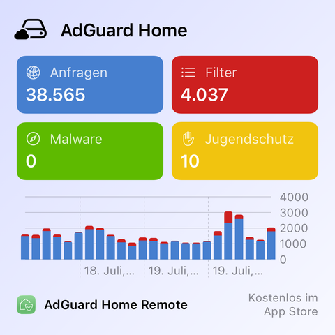 AdGuard Home Dashboard zeigt 38.565 Anfragen, 4.037 gefilterte Inhalte, 0 Malware-Erkennungen und 10 Jugendschutz-Blockierungen.