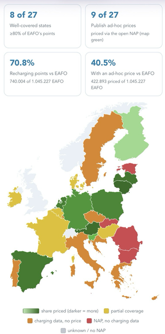8 of 27 Well-covered states ≥80% of EAFO's points 9 of 27 Publish ad-hoc prices priced via the open NAP (map green) 70.8% Recharging points vs EAFO 740.004 of 1.045.227 EAFO 40.5% With an ad-hoc price vs EAFO 422.893 priced of 1.045.227 EAFO