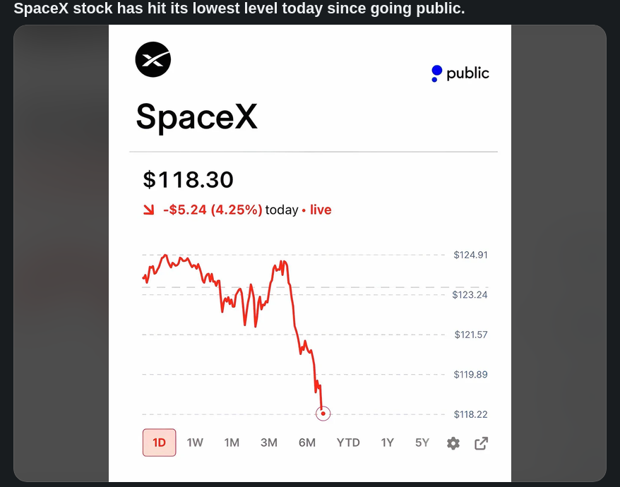 Screenshot of a reddit post titled :
"SpaceX stock has hit its lowest level today since going public."
It is accompanied by a graph showing the price of SpaceX stock, which dives deeper than in The Big Blue.
